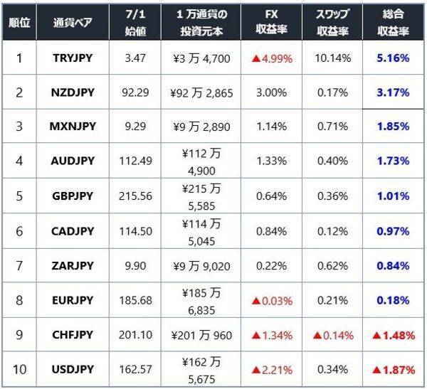 最強通貨はやっぱりトルコリラなのか！？円キャリートレード「最強通貨」「最弱通貨」を2カ月データで検証する