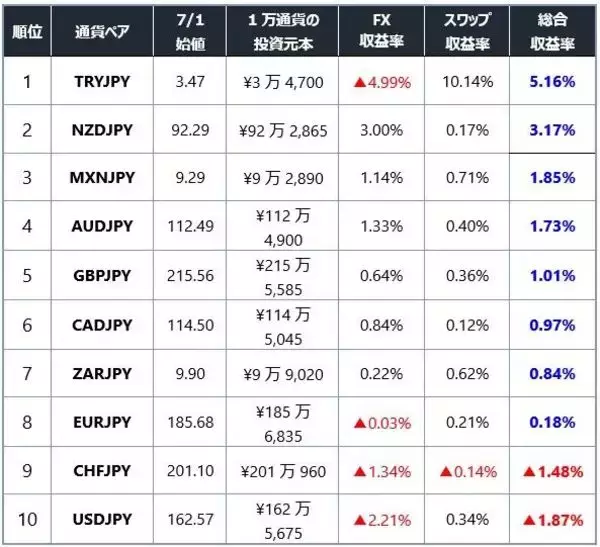 「最強通貨はやっぱりトルコリラなのか！？円キャリートレード「最強通貨」「最弱通貨」を2カ月データで検証する」の画像