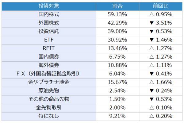 今月の質問「金（ゴールド）関連の商品を買ったことがありますか？」