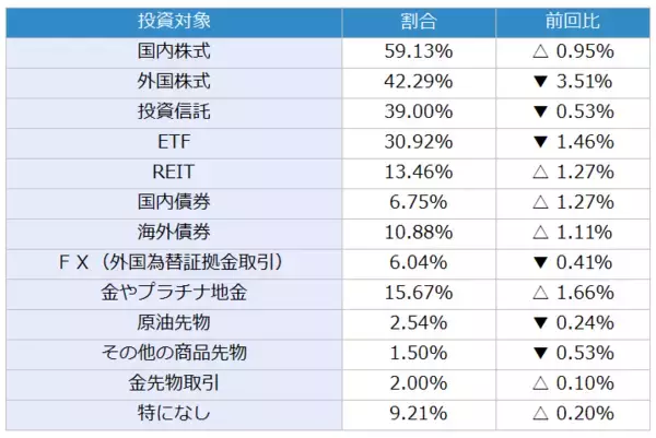 「今月の質問「金（ゴールド）関連の商品を買ったことがありますか？」」の画像