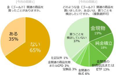 今月の質問「金（ゴールド）関連の商品を買ったことがありますか？」