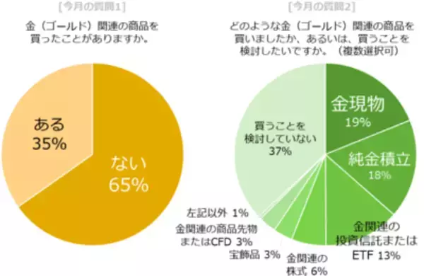 「今月の質問「金（ゴールド）関連の商品を買ったことがありますか？」」の画像
