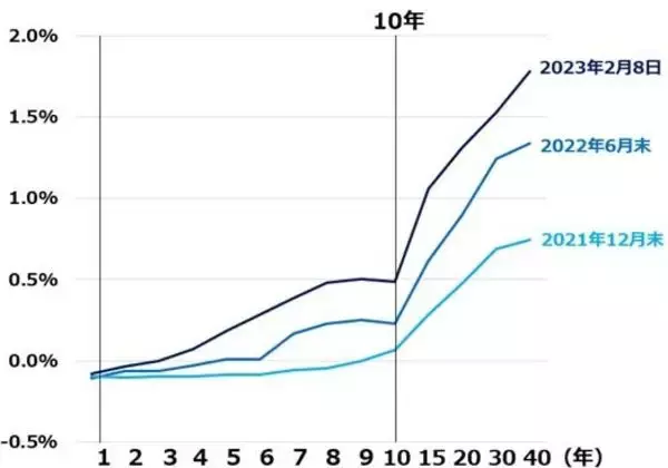 「日銀、黒田総裁の交代近づく！「異次元緩和」は今後も続く？」の画像
