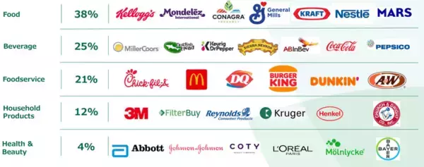 「米グラフィック・パッケージングに割安感：10年で利益7倍も株価大幅下落（西 勇太郎）」の画像