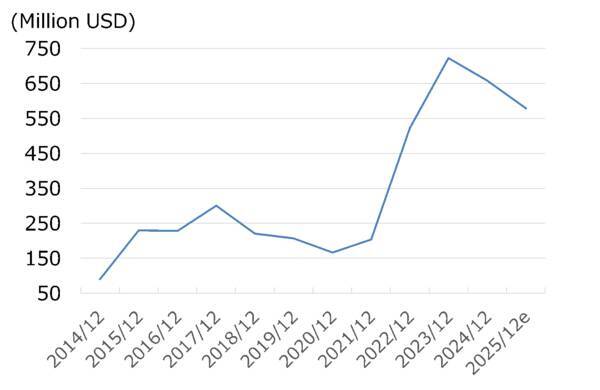 米グラフィック・パッケージングに割安感：10年で利益7倍も株価大幅下落（西 勇太郎）
