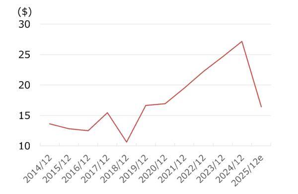 米グラフィック・パッケージングに割安感：10年で利益7倍も株価大幅下落（西 勇太郎）