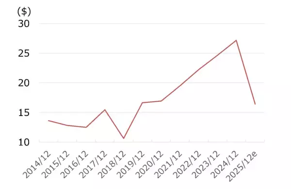 「米グラフィック・パッケージングに割安感：10年で利益7倍も株価大幅下落（西 勇太郎）」の画像