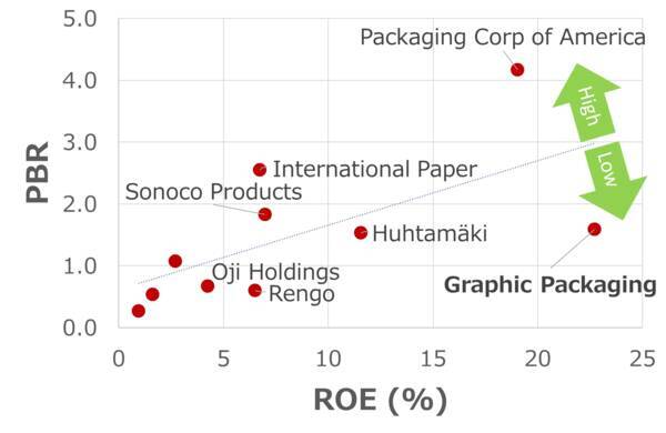 米グラフィック・パッケージングに割安感：10年で利益7倍も株価大幅下落（西 勇太郎）