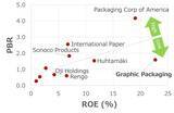 「米グラフィック・パッケージングに割安感：10年で利益7倍も株価大幅下落（西 勇太郎）」の画像7