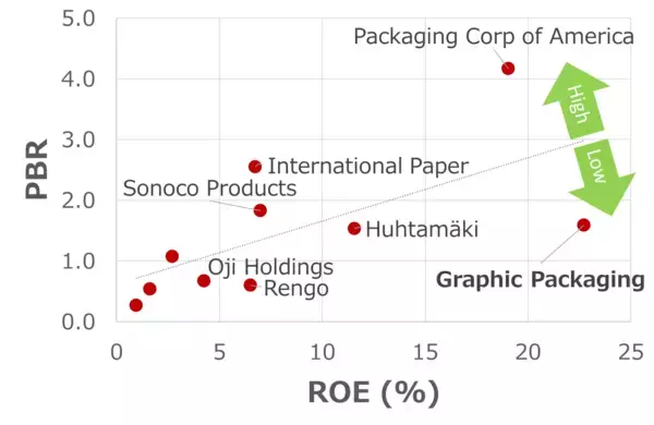 「米グラフィック・パッケージングに割安感：10年で利益7倍も株価大幅下落（西 勇太郎）」の画像