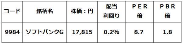 ソフトバンクグループとソフトバンクを買い推奨（窪田真之）