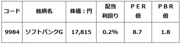 「ソフトバンクグループとソフトバンクを買い推奨（窪田真之）」の画像