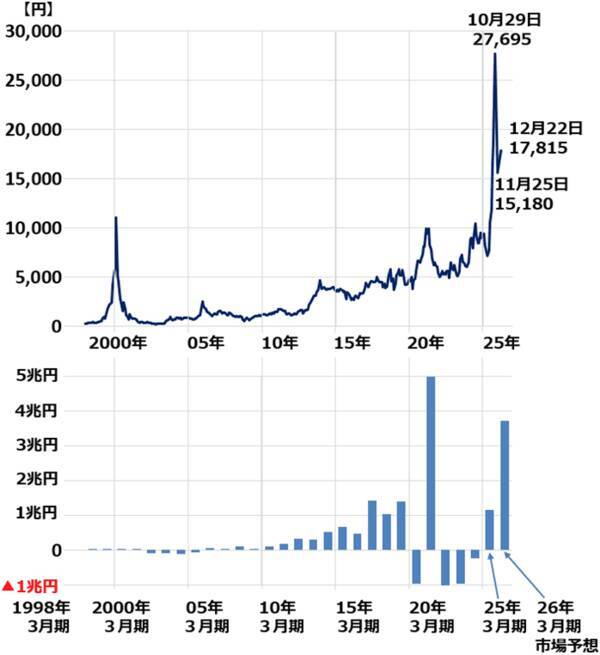 ソフトバンクグループとソフトバンクを買い推奨（窪田真之）
