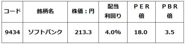 ソフトバンクグループとソフトバンクを買い推奨（窪田真之）