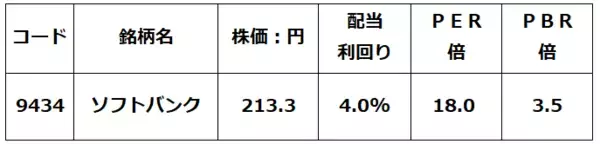 「ソフトバンクグループとソフトバンクを買い推奨（窪田真之）」の画像