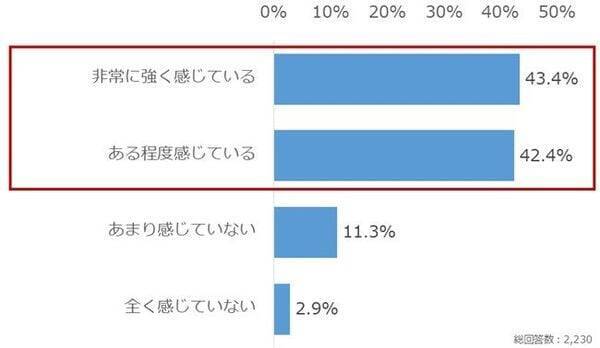 個人投資家アンケート：ガソリン・燃料の価格高騰による不安強まる。対策なにしてる？