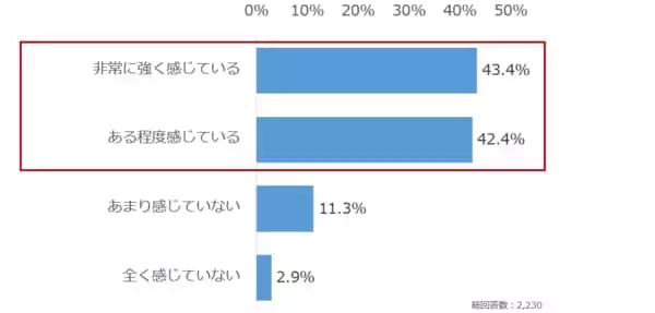「個人投資家アンケート：ガソリン・燃料の価格高騰による不安強まる。対策なにしてる？」の画像
