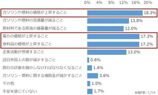 個人投資家アンケート：ガソリン・燃料の価格高騰による不安強まる。対策なにしてる？