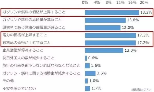 「個人投資家アンケート：ガソリン・燃料の価格高騰による不安強まる。対策なにしてる？」の画像