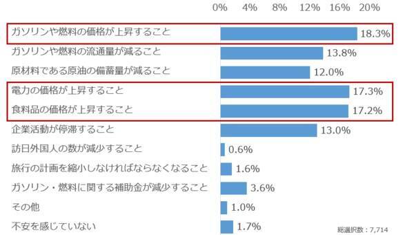 個人投資家アンケート：ガソリン・燃料の価格高騰による不安強まる。対策なにしてる？