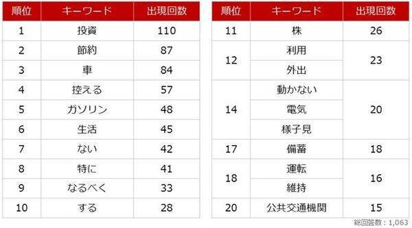 個人投資家アンケート：ガソリン・燃料の価格高騰による不安強まる。対策なにしてる？