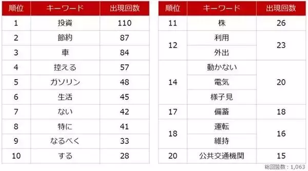 「個人投資家アンケート：ガソリン・燃料の価格高騰による不安強まる。対策なにしてる？」の画像
