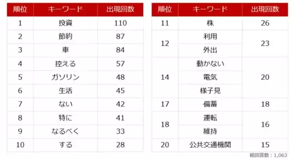 「個人投資家アンケート：ガソリン・燃料の価格高騰による不安強まる。対策なにしてる？」の画像