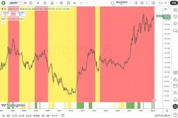 政府によるインフレで資産が目減りしないように守ろう！