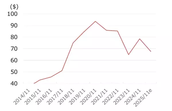 「スパイス大手マコーミックを買い推奨！36年連続増配、過去10年で利益倍増も株価は頭打ちで割安感（西勇太郎）」の画像