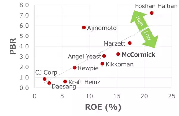 「スパイス大手マコーミックを買い推奨！36年連続増配、過去10年で利益倍増も株価は頭打ちで割安感（西勇太郎）」の画像