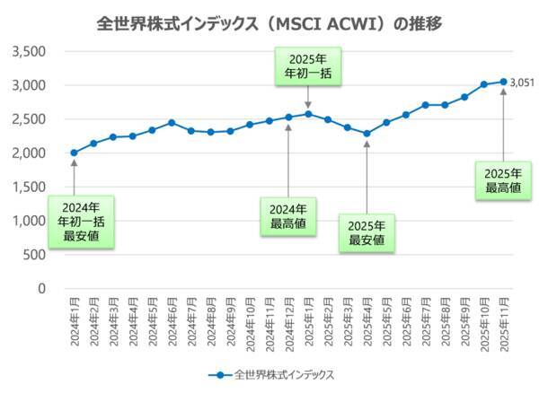 新NISAもいよいよ3年目！「もし1年目から始めていたら？」を検証