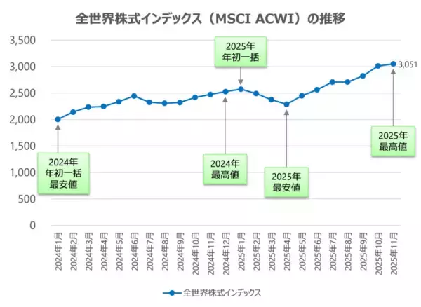 「新NISAもいよいよ3年目！「もし1年目から始めていたら？」を検証」の画像