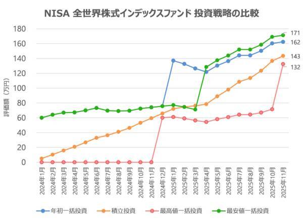 新NISAもいよいよ3年目！「もし1年目から始めていたら？」を検証