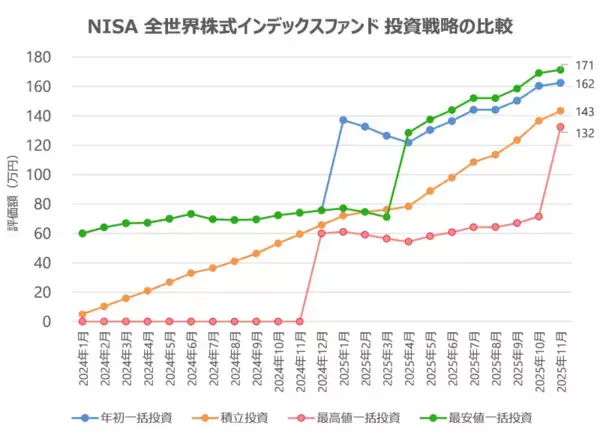 「新NISAもいよいよ3年目！「もし1年目から始めていたら？」を検証」の画像