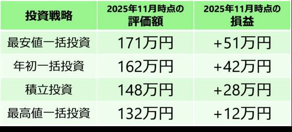 新NISAもいよいよ3年目！「もし1年目から始めていたら？」を検証