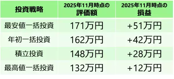 「新NISAもいよいよ3年目！「もし1年目から始めていたら？」を検証」の画像