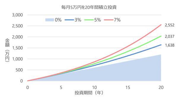 新NISAもいよいよ3年目！「もし1年目から始めていたら？」を検証