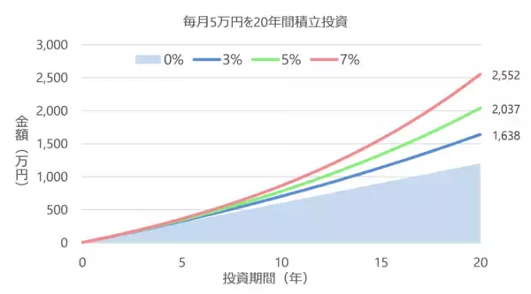 「新NISAもいよいよ3年目！「もし1年目から始めていたら？」を検証」の画像