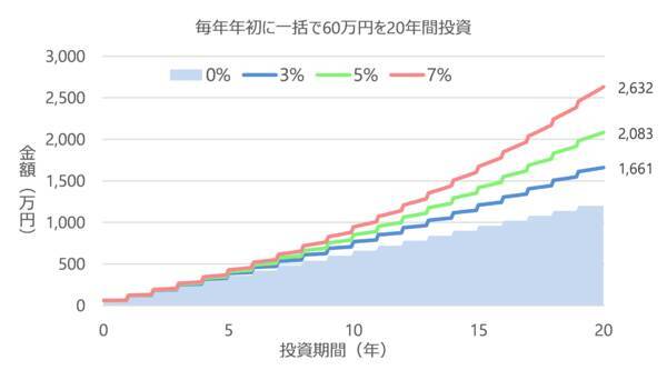 新NISAもいよいよ3年目！「もし1年目から始めていたら？」を検証