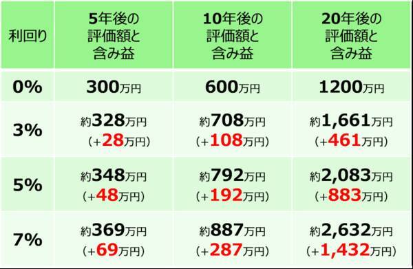 新NISAもいよいよ3年目！「もし1年目から始めていたら？」を検証