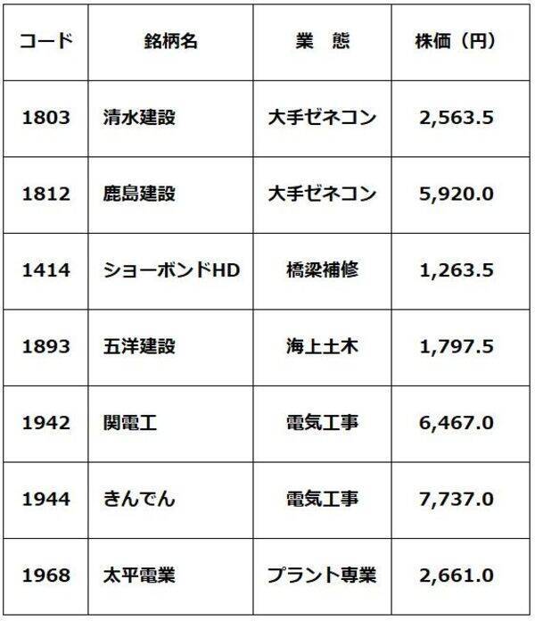 清水建、鹿島…最高益の建設・土木セクター7銘柄！国土強靭化・データセンター建設・原発再稼働で需要増（窪田真之）