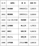 「清水建、鹿島…最高益の建設・土木セクター7銘柄！国土強靭化・データセンター建設・原発再稼働で需要増（窪田真之）」の画像2