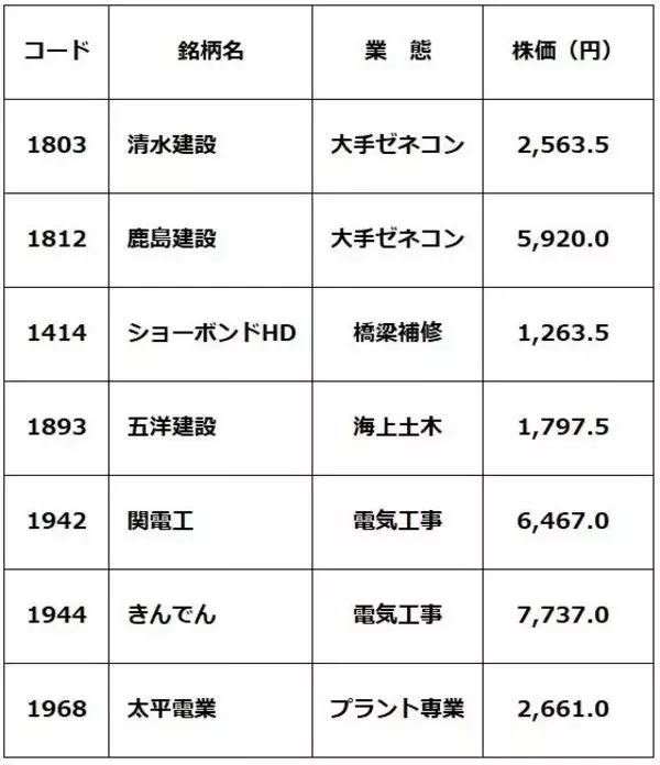 「清水建、鹿島…最高益の建設・土木セクター7銘柄！国土強靭化・データセンター建設・原発再稼働で需要増（窪田真之）」の画像