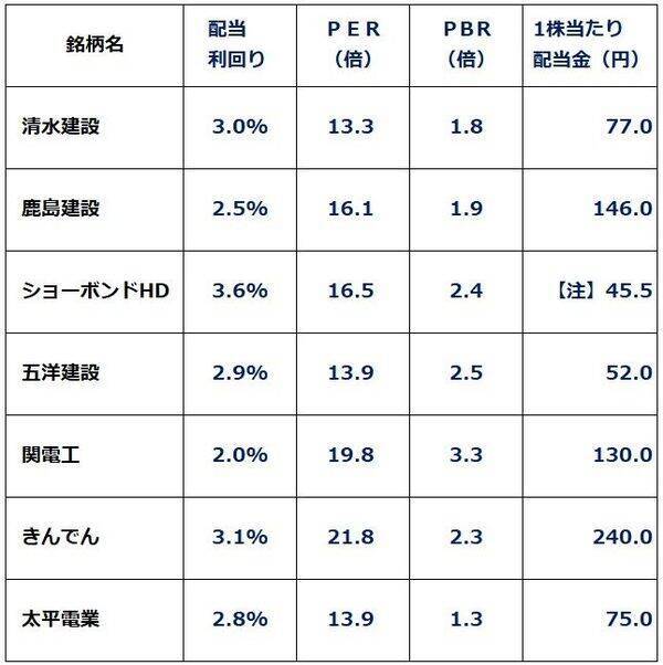 清水建、鹿島…最高益の建設・土木セクター7銘柄！国土強靭化・データセンター建設・原発再稼働で需要増（窪田真之）