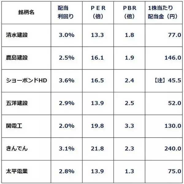 「清水建、鹿島…最高益の建設・土木セクター7銘柄！国土強靭化・データセンター建設・原発再稼働で需要増（窪田真之）」の画像