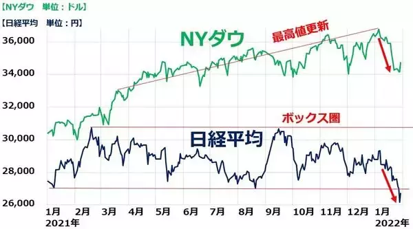 「世界株安、日経平均は下放れ：業績相場への移行見据えて、押し目買いの機会待つ」の画像