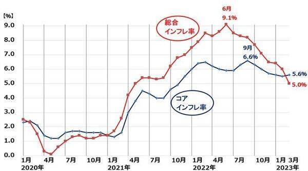 良いインフレ、悪いインフレ、日本はどっち？そして今後は？
