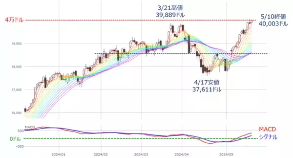 「［今週の日経平均＆株式市場］米国株、最高値更新！戻りの鈍い日本株～米エヌビディア決算でどう動く？ ～」の画像