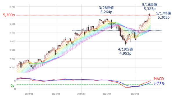 ［今週の日経平均＆株式市場］米国株、最高値更新！戻りの鈍い日本株～米エヌビディア決算でどう動く？ ～