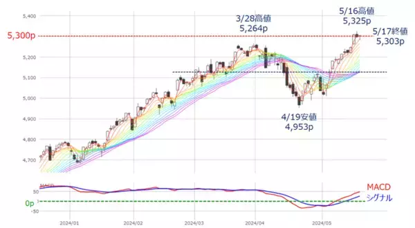 「［今週の日経平均＆株式市場］米国株、最高値更新！戻りの鈍い日本株～米エヌビディア決算でどう動く？ ～」の画像